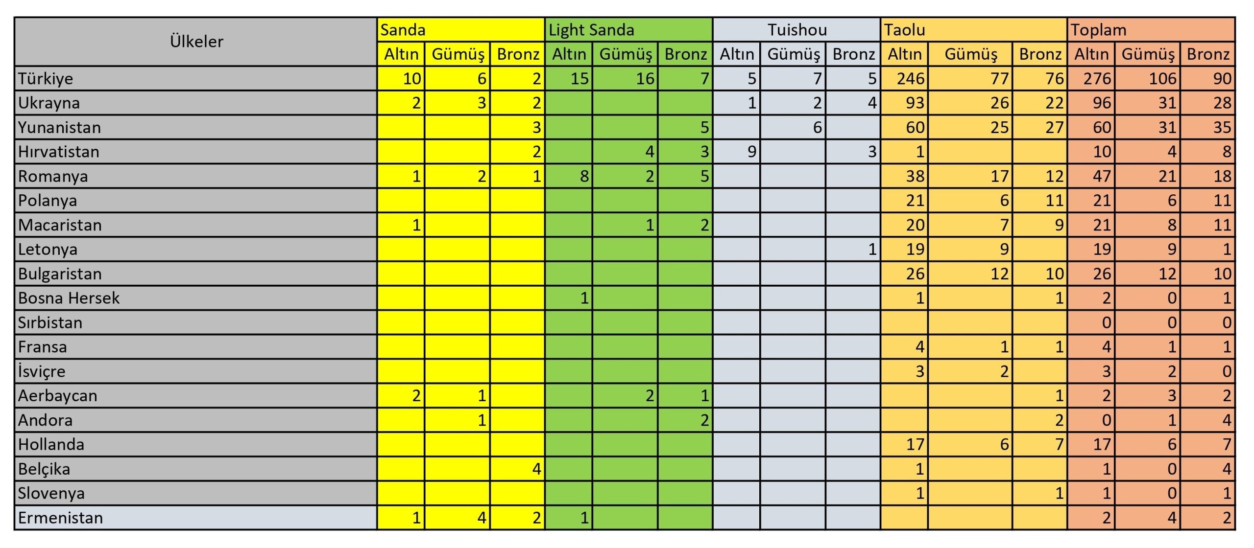 Wushu Milli Takımı Avrupa Şampiyonu Oldu! / 14-17 Aralık 2023 / İstanbul
